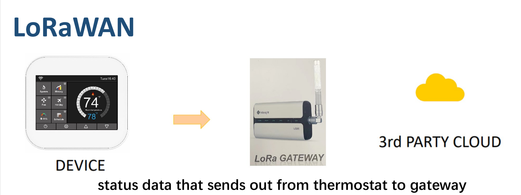 LoRaWan Thermostat